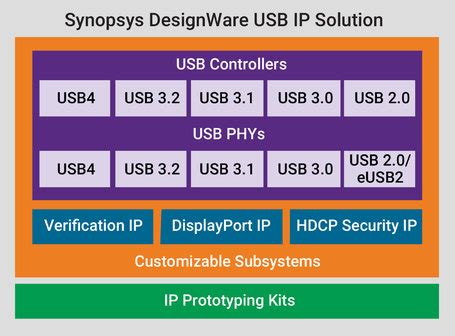 USB IP | Interface IP | DesignWare IP| Synopsys