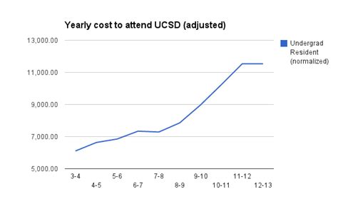 Bay area living: Has tuition at UCSD increased exponentially?