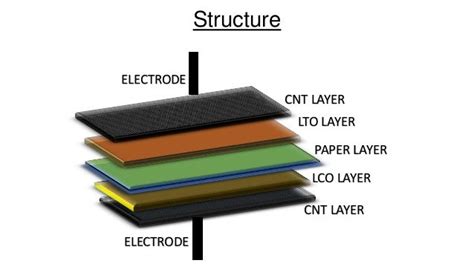 Paper Battery