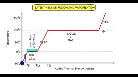 Heat Of Fusion And Heat Of Vaporization Worksheets