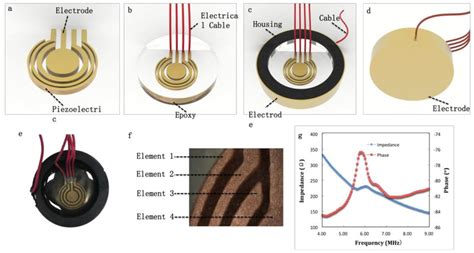 (a-d) Structure of annular array transducer. (e) Optical image of ...