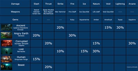 Weakness - Infographic table : r/newworldgame