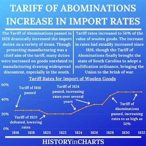 Why Was the Tariff of Abominations Important? - History in Charts