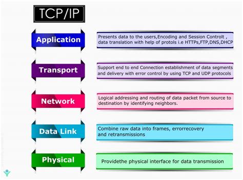 TCP/IP MODEL | OSI vs TCP/IP | NetworkByte