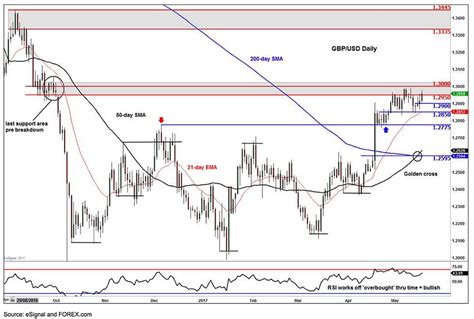 British GBP/USD: Next Target 1.33 but Bank of America see Turn Back to 1.25