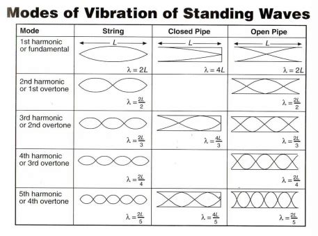 Standing Waves - TGHS Level 3 Physics