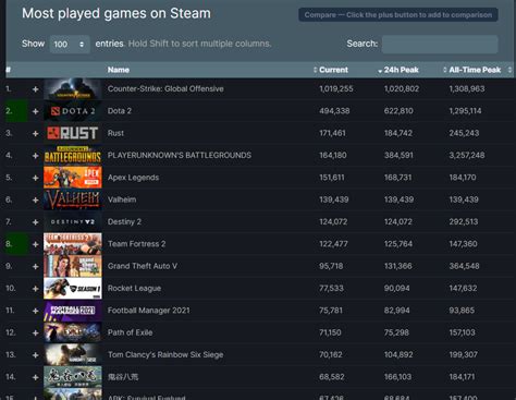 Valheim currently #6 on Steam Charts with 139k players : r/valheim