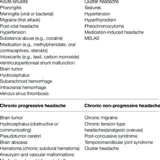 Causes of headache by temporal pattern. | Download Scientific Diagram