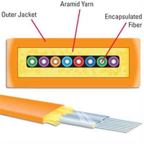 What is the difference between ribbon fiber optic cable and bundle fiber optic cable ...