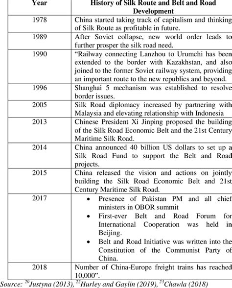 Chronology of Silk Route and Belt and Road Development | Download Scientific Diagram