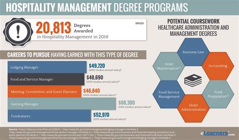 2018 Online Hospitality Degree Programs | Hospitality Management