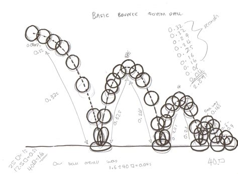 Animation Principles: Bouncing Ball - Diagrams.