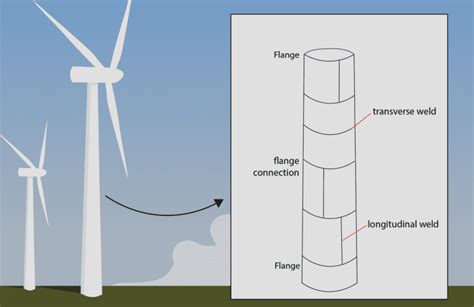 Wind Turbine Tower - Lindy Energy