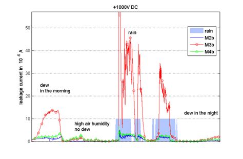 Results of the leakage current measurement induced by a positive ...