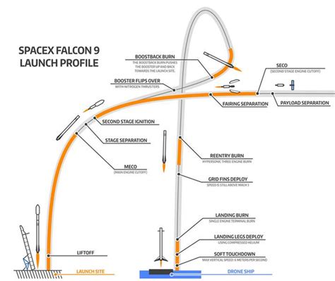 rockets - How will SpaceX achieve landing of the Falcon 9 first stage ...