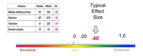 Hattie Effect Size Chart: A Visual Reference of Charts | Chart Master