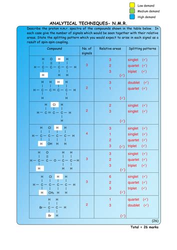 Chemistry: Analytical Techniques | Teaching Resources