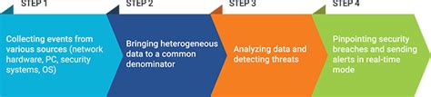 What is SIEM and Why is it so Important? - DevOpsSchool.com