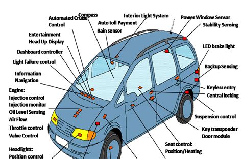 Real Life Examples of Embedded Systems - The Engineering Projects