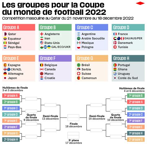 Tableau Coupe Du Monde 2022 Qatar - Image to u