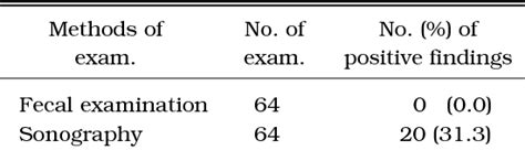 Table 1 from Control of clonorchiasis by repeated praziquantel treatment and low diagnostic ...