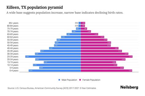 Killeen, TX Population by Age - 2023 Killeen, TX Age Demographics | Neilsberg