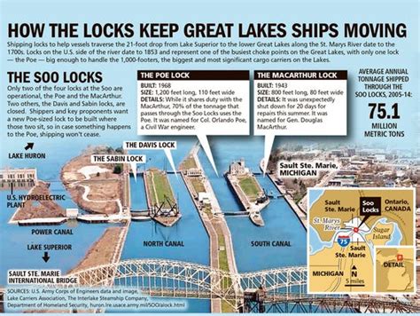 A super-sized Soo Lock? Study to decide