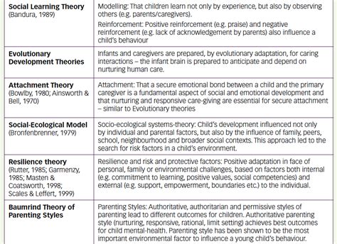 Social And Emotional Development Theories