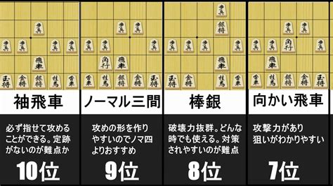 【将棋】六段が教える勝ちやすい戦法ランキング！ - YouTube