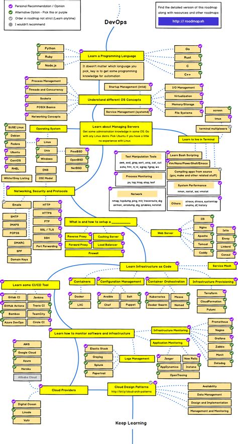 The DevOps RoadMap for Developers in 2022 - Bestarion