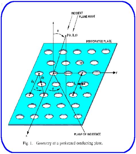 Frequency Selective Surfaces