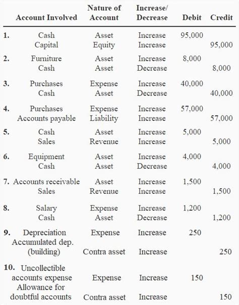 Rules of Debit and Credit - Definition, Explanation and Examples | Accounting For Management ...