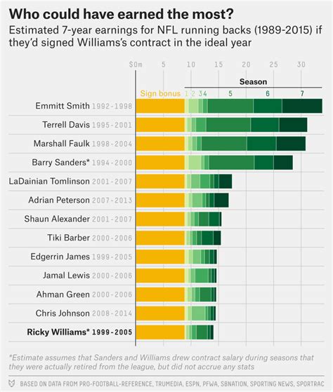 Ricky Williams’s Awful NFL Contract Never Gave Him A Chance ...