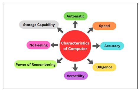 Characteristics of a computer. The range of users of computer is… | by ...