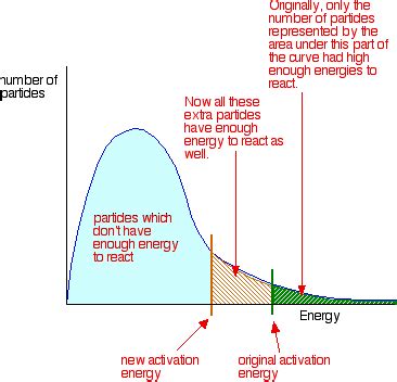 Chemistry Blog: James O.W: Boltzmann Distribution of Curve