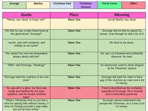 Quotation Table for A Christmas Carol | Teaching Resources