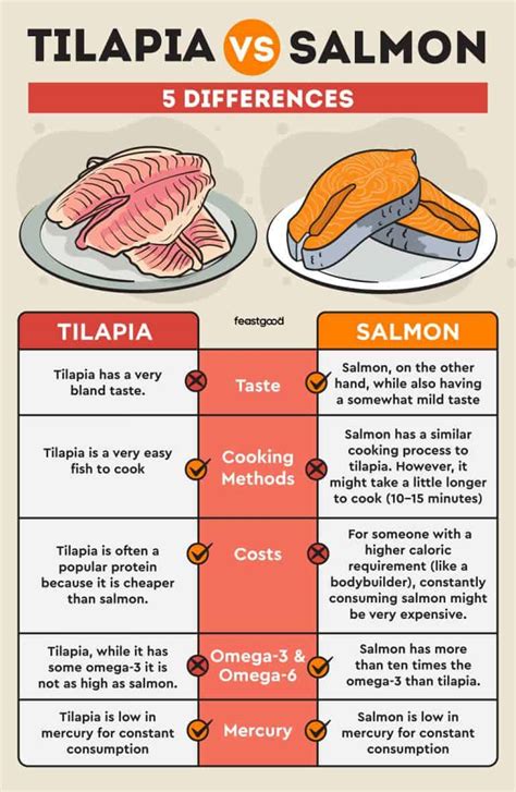 Tilapia vs. Salmon: 5 Differences & Which Is Better? - FeastGood.com