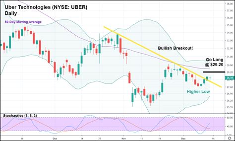 Uber Stock Ready to Rally After Going “Flat” | Uncharted Profits Daily