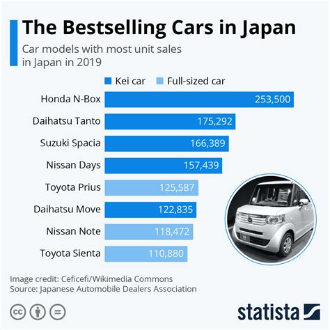 Chart: The Bestselling Cars in Japan | Statista