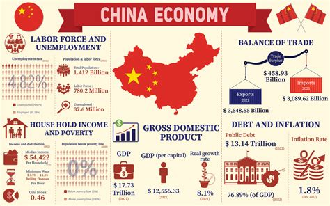 China Economy Infographic, Economic Statistics Data Of China charts ...