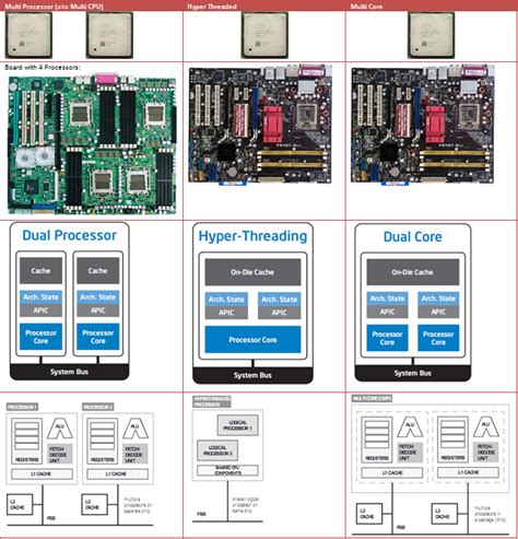 cpu - What's the difference between multicore proc and multiproc system ...