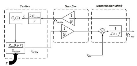 Block diagram of the mechanical system | Download Scientific Diagram