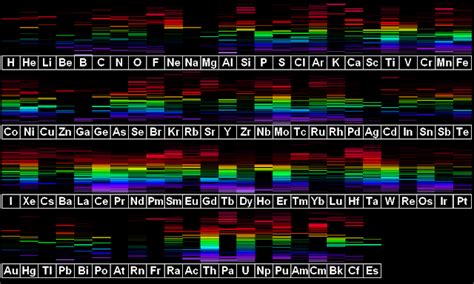 Visible spectra of the elements ~ Melbel