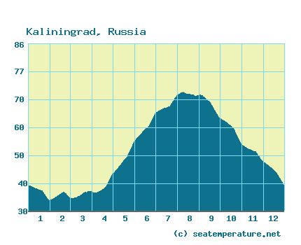 Baltic Sea Water Temperature