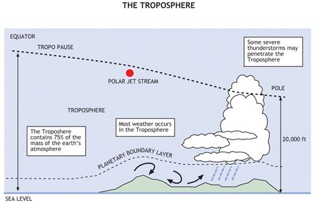 Planetary Boundary Layer | SKYbrary Aviation Safety