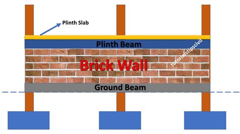 Difference Between Plinth Beam and Ground Beam