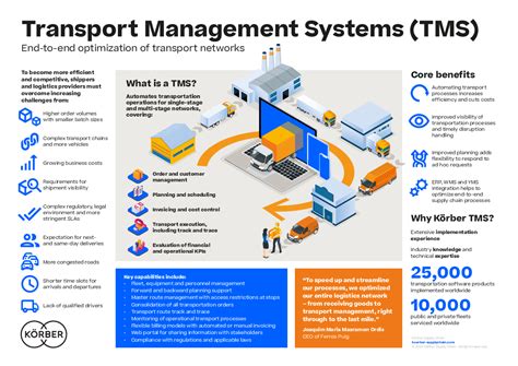 What Is Transportation Management - Transport Informations Lane