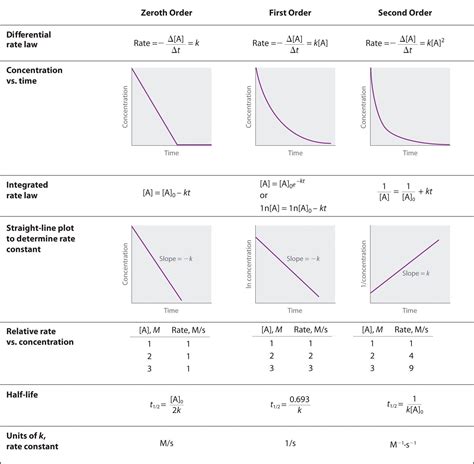 Using Graphs to Determine Rate Laws, Rate Constants, and Reaction ...