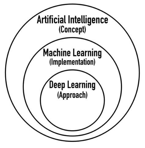 Artificial Intelligence Definition