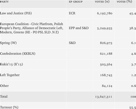 Results of the 2019 European Parliament elections -Poland | Download ...